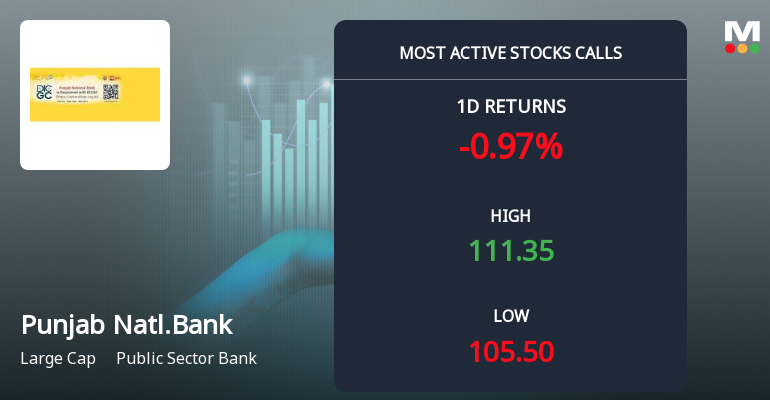 10,375 Call Contracts Traded on Punjab National Bank as Stock Struggles Near Rs 110 Strike