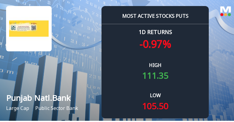 Rs 105 Puts — 2.9% Below Current Price — Draw 4,877 Contracts on Punjab National Bank
