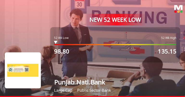 Punjab National Bank Falls to 52-Week Low of Rs 98.8 as Sell-Off Deepens