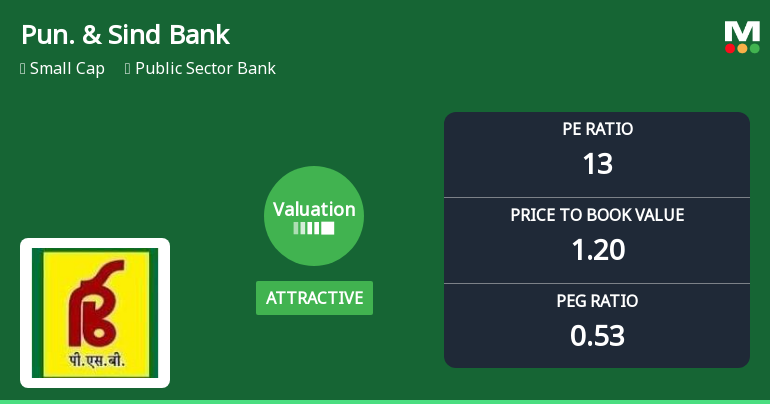 Punjab & Sind Bank Valuation Improves Amid Mixed Market Performance