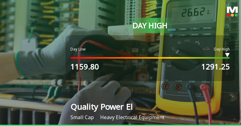 Quality Power Electrical Equipments Ltd Surges 7.21% to Day's High of Rs 1271.75 — Outperforms Sector by 3.73 Percentage Points