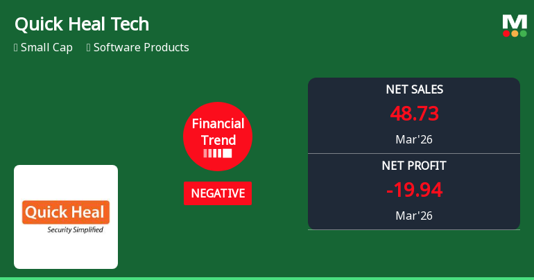Quick Heal Technologies Ltd Reports Sharp Quarterly Decline Amid Negative Financial Trend