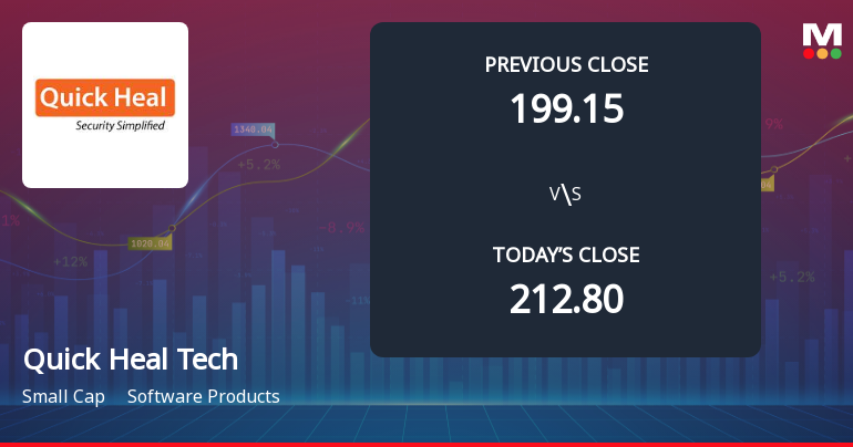 Quick Heal Technologies Ltd Opens 6.6% Lower as Technicals Signal Continued Pressure