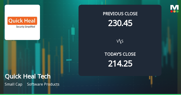 Quick Heal Technologies Ltd Opens 7.37% Higher Amid Mixed Technical Signals
