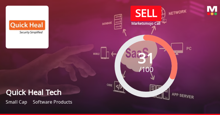 Quick Heal Technologies Ltd is Rated Sell