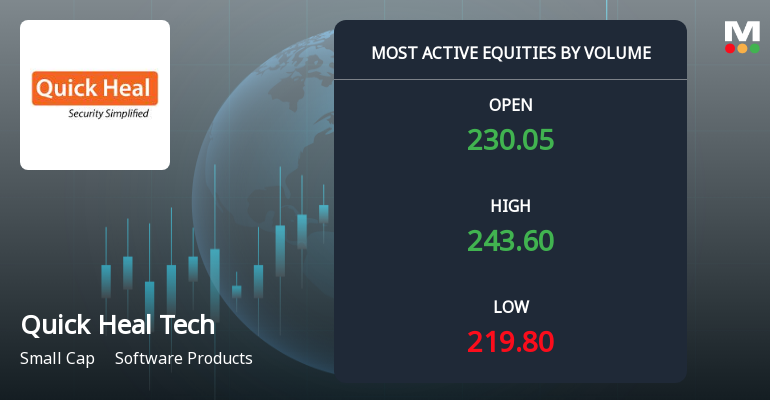 Quick Heal Technologies Surges on Exceptional Volume Amid Renewed Investor Interest