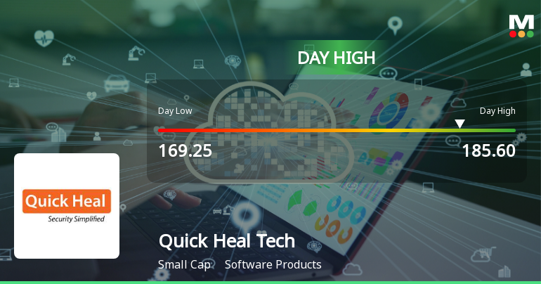 Quick Heal Technologies Ltd Surges 8.63% to Day's High of Rs 180.1 — Outperforms Sector by 8.05 Percentage Points