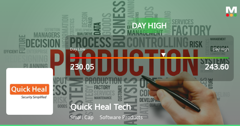 Quick Heal Technologies Ltd Surges 11.86% to Day's High of Rs 239.3 — Outperforms Sector by 10.68 Percentage Points