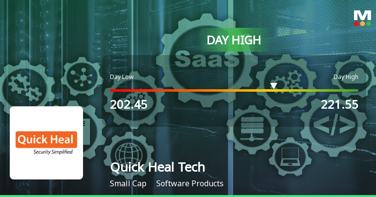 Quick Heal Technologies Ltd Surges 7.42% to Day's High of Rs 221.55 — Outperforms Sector by 5.19 Percentage Points