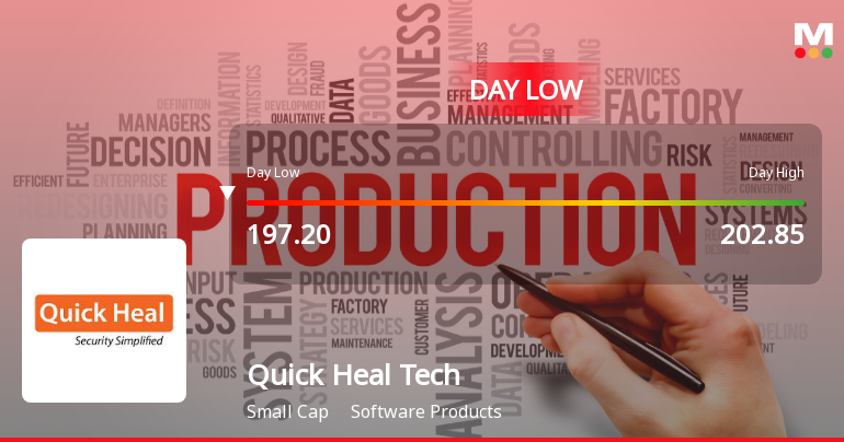 Quick Heal Technologies Ltd Hits Intraday Low Amid Price Pressure