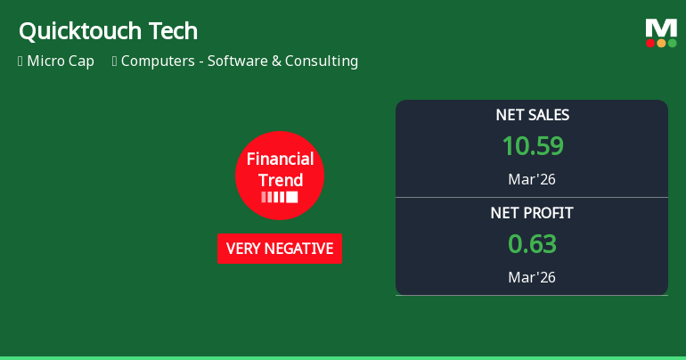 Quicktouch Technologies Ltd Reports Sharp Financial Deterioration Amidst Market Challenges