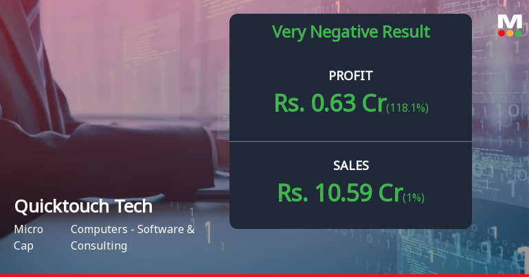 Quicktouch Technologies Q4 FY26: Losses Mount Despite Revenue Recovery as Operational Challenges Deepen