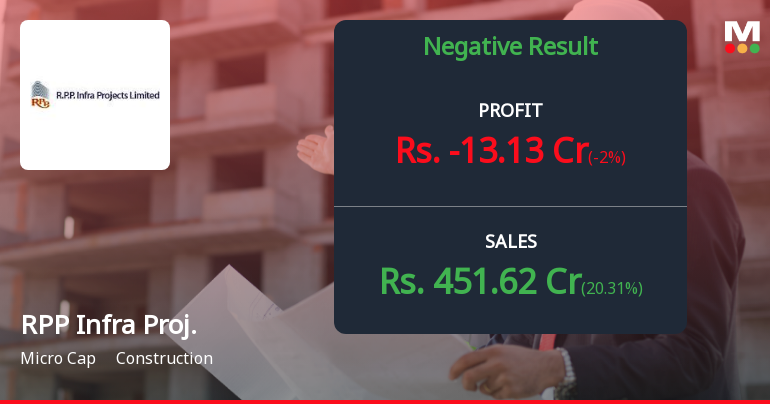RPP Infra Projects Q4 FY26: Alarming Loss Raises Serious Concerns Over Operational Viability
