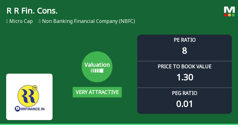 R R Financial Consultants Ltd Valuation Shifts to Very Attractive Amid Market Volatility