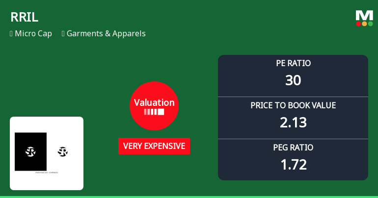RRIL Ltd Valuation Shifts Signal Elevated Price Risk Amid Mixed Returns