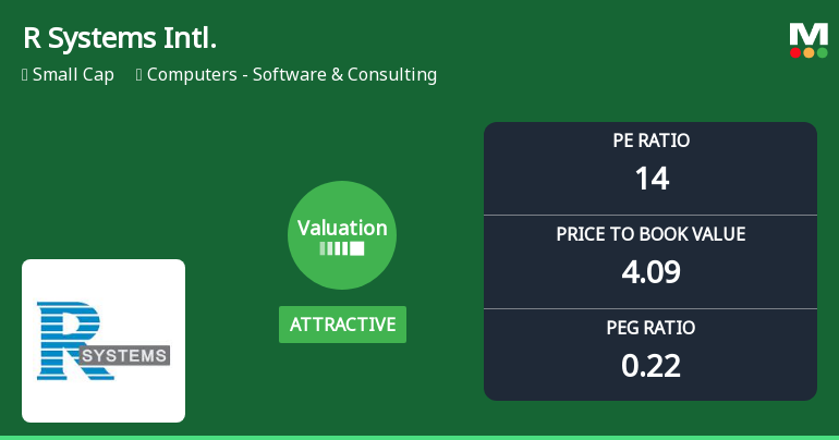 R Systems International Ltd Valuation Shifts Signal Renewed Price Attractiveness