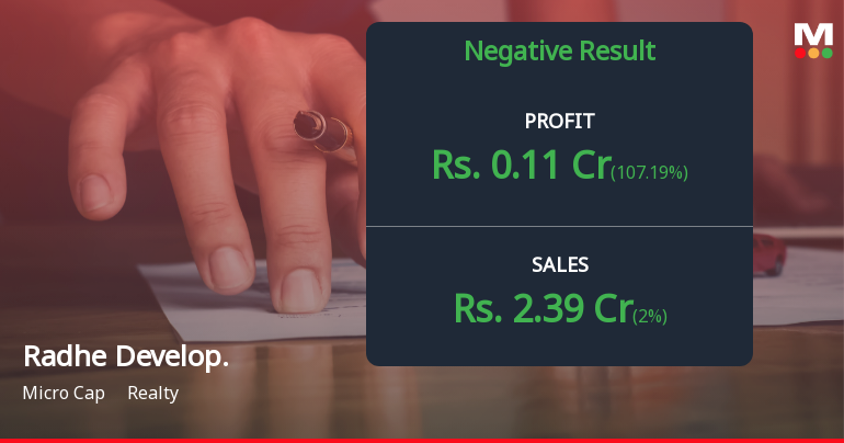 Radhe Developers Q4 FY26: Sharp Revenue Decline Masks Profitability Recovery