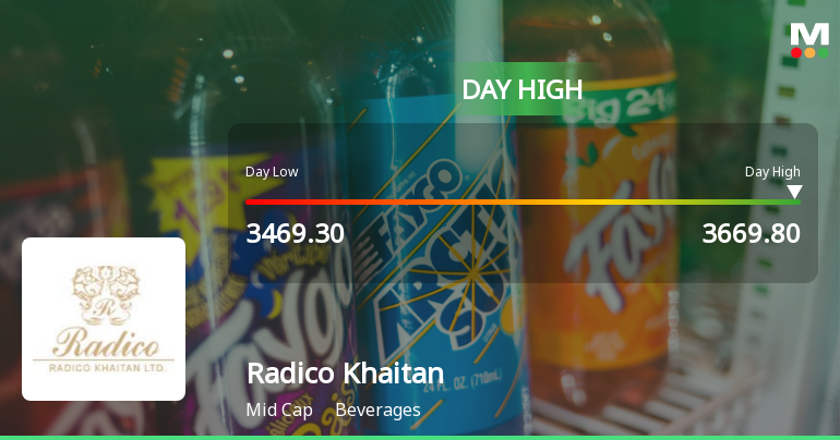 Radico Khaitan Ltd. Rallies 5.61% and Approaches 52-Week High — A Technical Breakout in the Beverages Sector