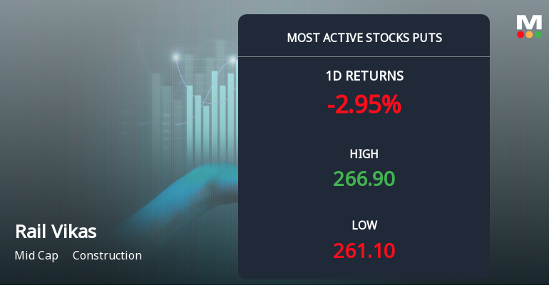 Rs 260 Puts — 2% Below Current Price — Draw 1,366 Contracts on Rail Vikas Nigam Ltd