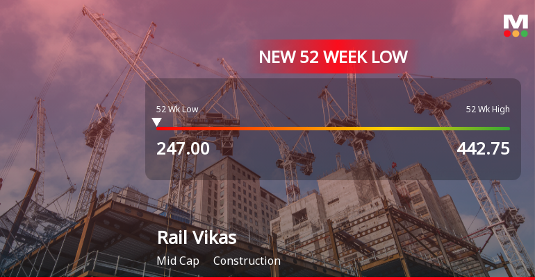 Five Consecutive Losses Push Rail Vikas Nigam Ltd to a New 52-Week Low