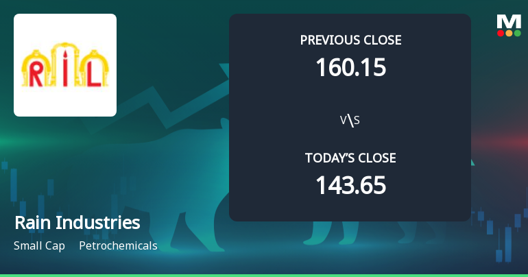 Rain Industries Ltd Opens 7.9% Higher Amid Mixed Technical Signals