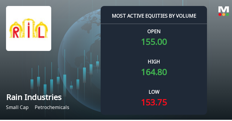 Rain Industries Ltd Surges on Exceptional Volume Amid Strong Investor Interest