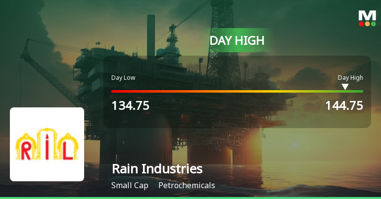 Rain Industries Ltd Surges 7.17% to Day's High of Rs 144.65 — Outperforms Sector by 4.31 Percentage Points