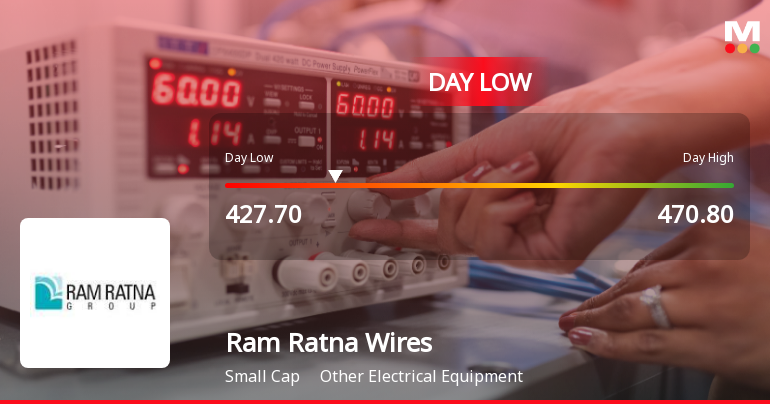 Ram Ratna Wires Ltd Hits Intraday Low Amid Price Pressure on 29 May 2026