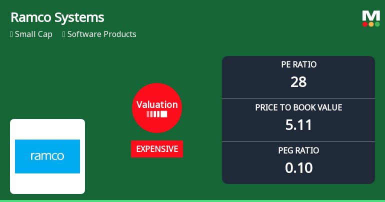 Ramco Systems Ltd Valuation Shift Signals Renewed Investor Interest