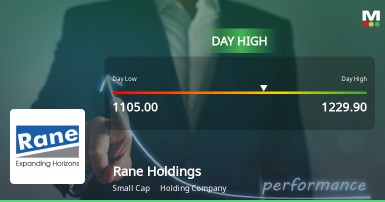 Rane Holdings Ltd Surges 11.48% to Day's High of Rs 1212.95 — Outperforms Sector by 8.67 Percentage Points