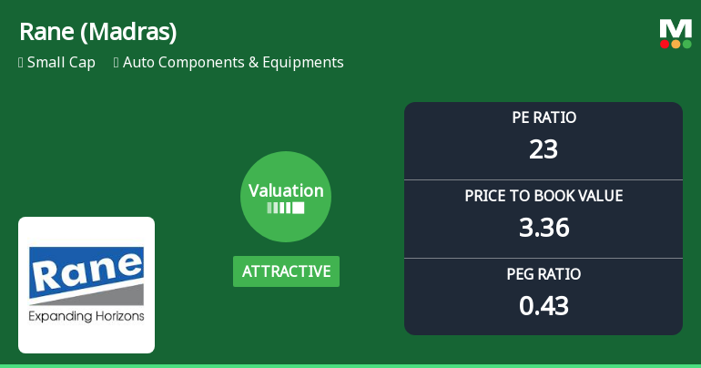 Rane (Madras) Ltd Valuation Shifts Signal Renewed Price Attractiveness