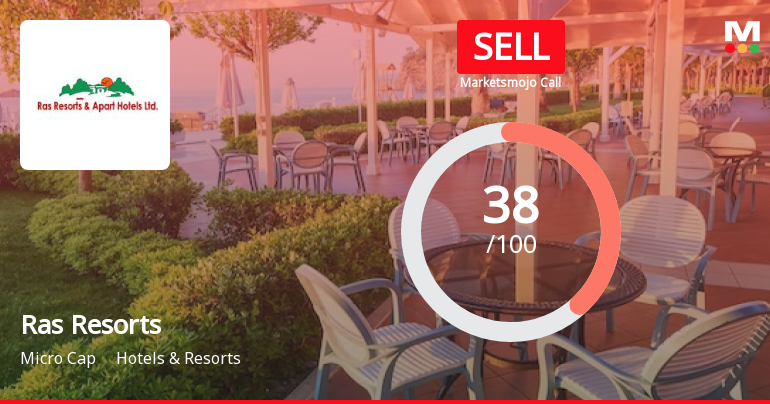 Ras Resorts & Apart Hotels Ltd is Rated Sell