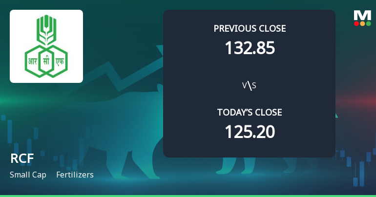 Rashtriya Chemicals & Fertilizers Ltd. Opens 6.19% Higher in Sharp Gap Up, But Can the Technicals Support It?