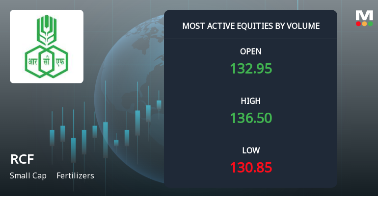 Rashtriya Chemicals & Fertilizers Ltd. Sees Exceptional Volume Surge Amid Positive Momentum