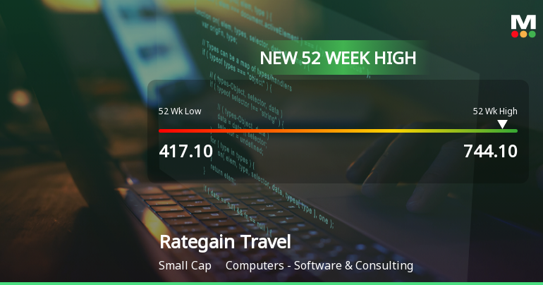 Broad-Based Technical Strength Lifts Rategain Travel Technologies Ltd to 52-Week High of Rs 744.1