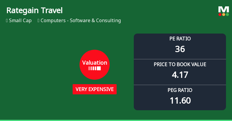 Rategain Travel Technologies Ltd Valuation Shifts Signal Changing Market Perception