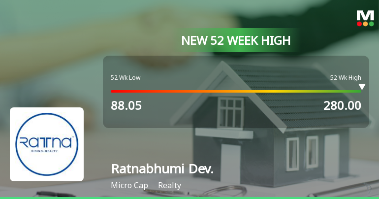 Broad-Based Technical Strength Lifts Ratnabhumi Developers Ltd to 52-Week High of Rs 280