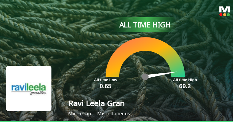 Strong Momentum Meets Stretched Valuations as Ravi Leela Granites Ltd Reaches All-Time High