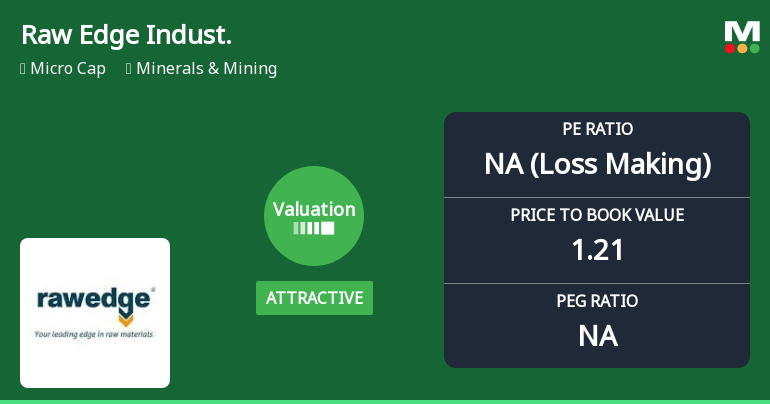 Raw Edge Industrial Solutions Ltd: Valuation Shifts Signal Renewed Price Attractiveness