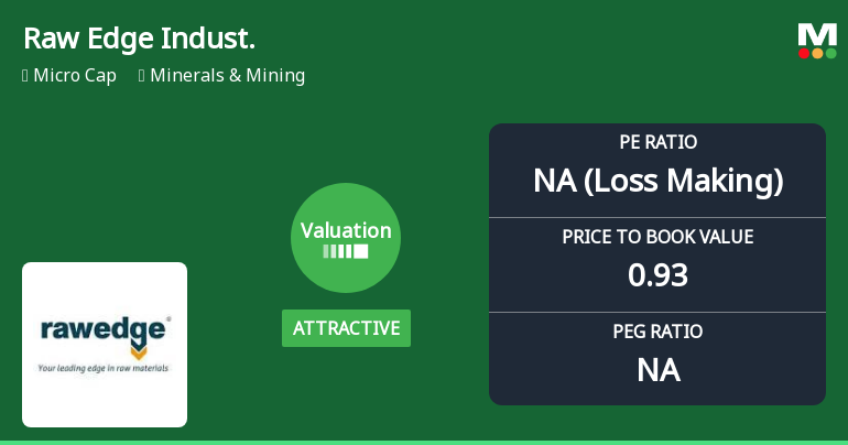 Raw Edge Industrial Solutions Ltd: Valuation Shifts Signal Price Attractiveness Amidst Challenging Market Returns