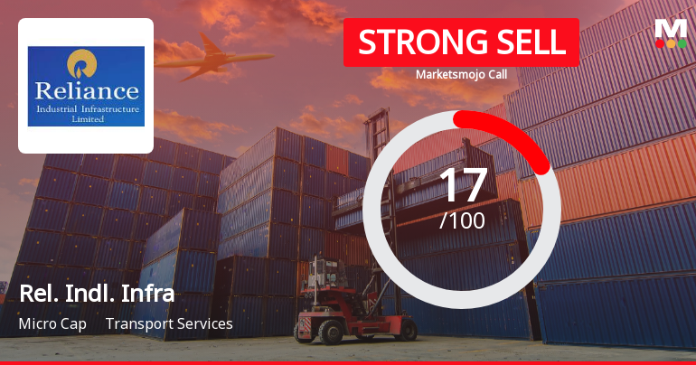 Reliance Industrial Infrastructure Ltd Downgraded to Strong Sell Amid Weak Financials and Bearish Technicals