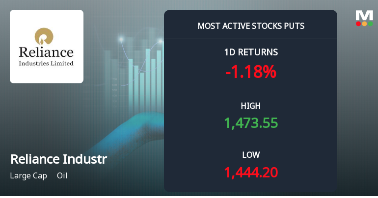 Rs 1,450 Puts — Slightly Below Current Price — Draw 3,808 Contracts on Reliance Industries Ltd