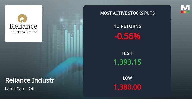 Rs 1,380 Puts — Just Below Current Price — Draw 2,258 Contracts on Reliance Industries Ltd