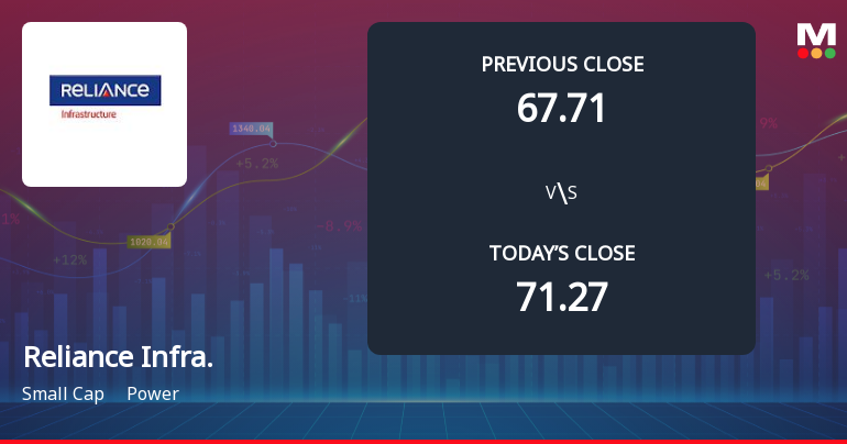 Reliance Infrastructure Ltd Opens 5% Lower in Sharp Gap Down as Technicals Point to Further Weakness