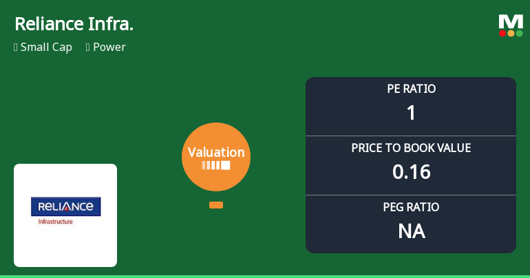 Reliance Infrastructure Ltd Faces Valuation Reassessment Amid Sharp Price Decline