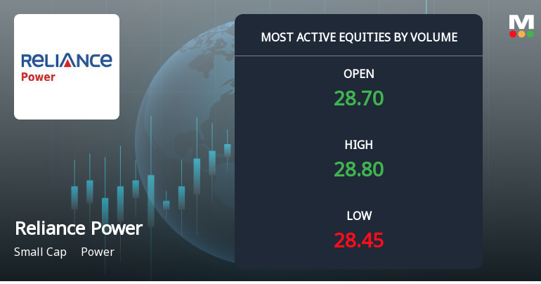 Reliance Power Ltd Sees Exceptional Volume Surge Amid Mixed Technical Signals