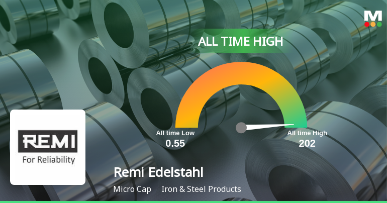Remi Edelstahl Tubulars Ltd Hits All-Time High of Rs 202 as Momentum Builds Across Timeframes