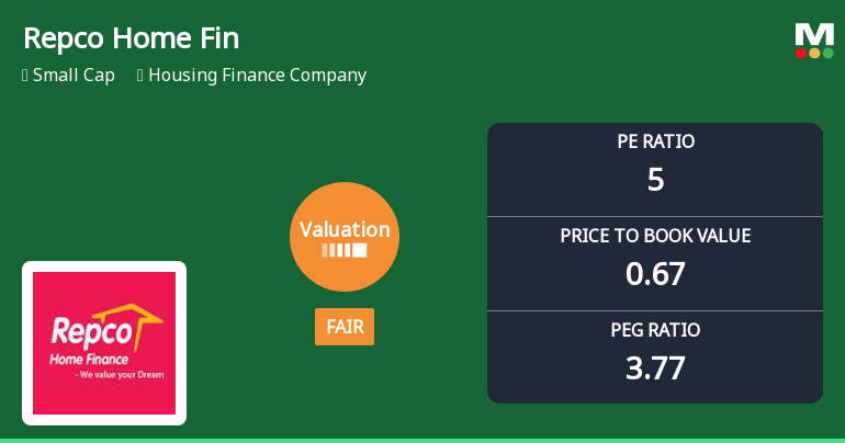 Repco Home Finance Ltd Valuation Shifts Signal Changing Market Sentiment