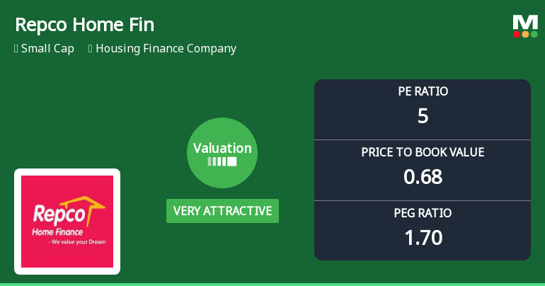 Repco Home Finance Ltd Valuation Turns Very Attractive Amid Market Headwinds