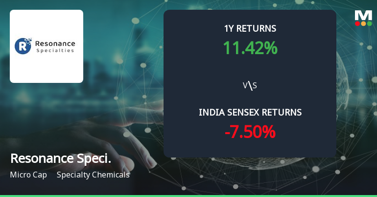 Golden Cross Forms in Resonance Specialities Ltd — On a Day the Stock Fell 1.24%. What the Mixed Signals Mean